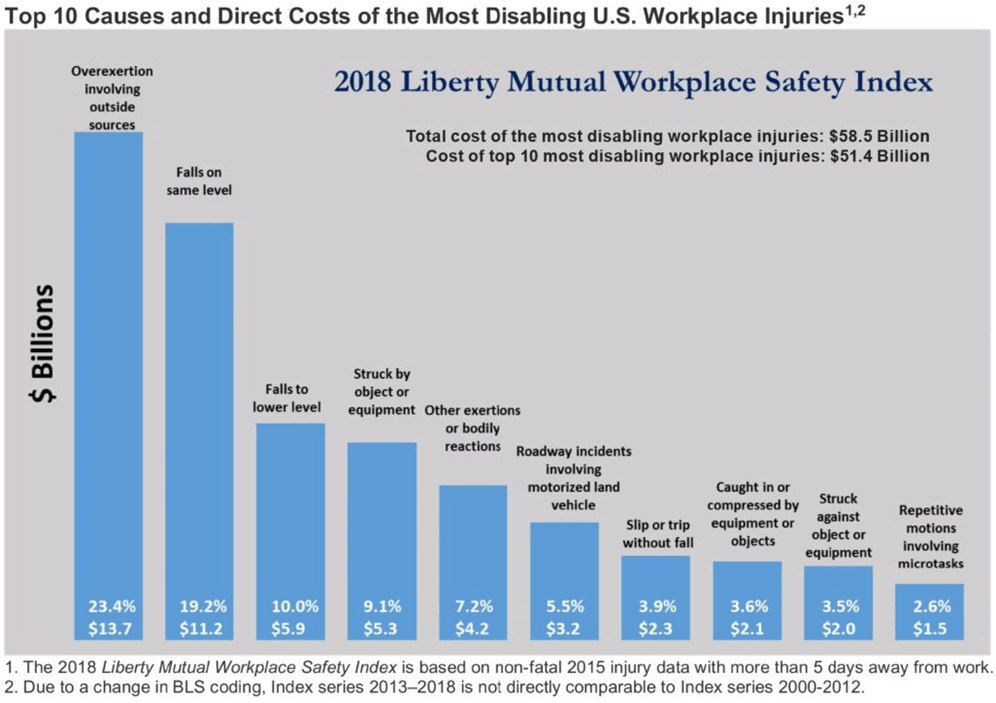 2018 Liberty Mutual Workplace Safety Index - Top 10 Causes and Direct Costs of the Most Disabling U.S. Workplace Injuries